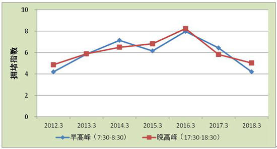 杭州3月城西片区交通运行创近六年最畅通
