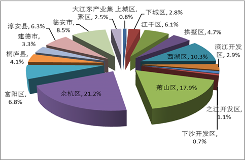 2017杭州房地产市场报告出炉地产新闻 余杭区新建商品住房成交占比最大