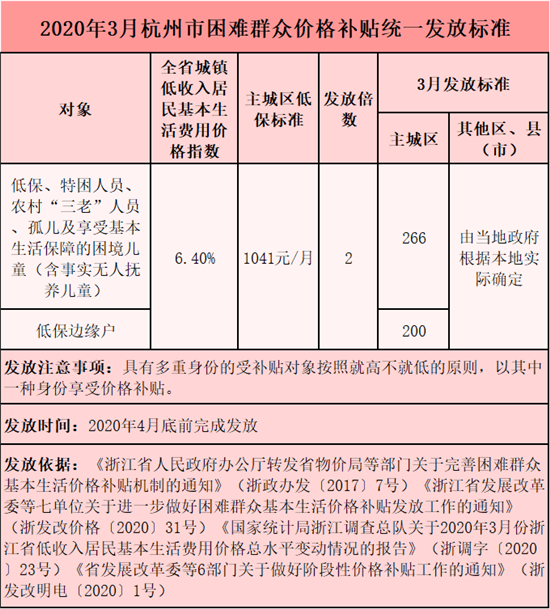 2020年3月杭州市困难群众价格补贴统一发放标准