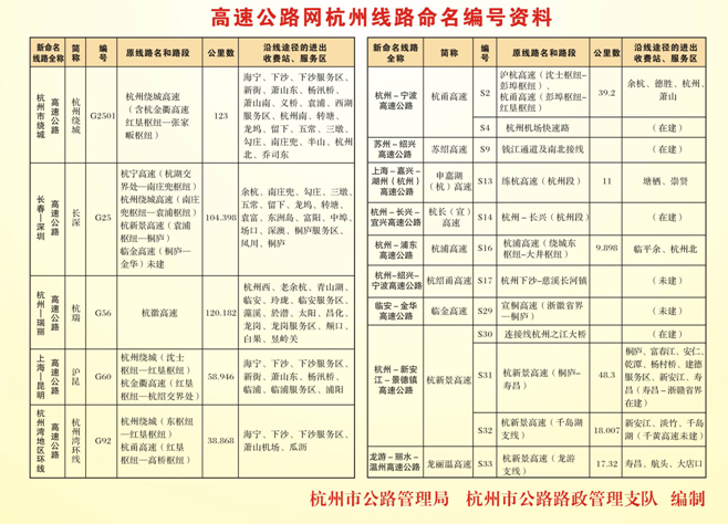 杭州高速公路网命名编号标志更换(图)