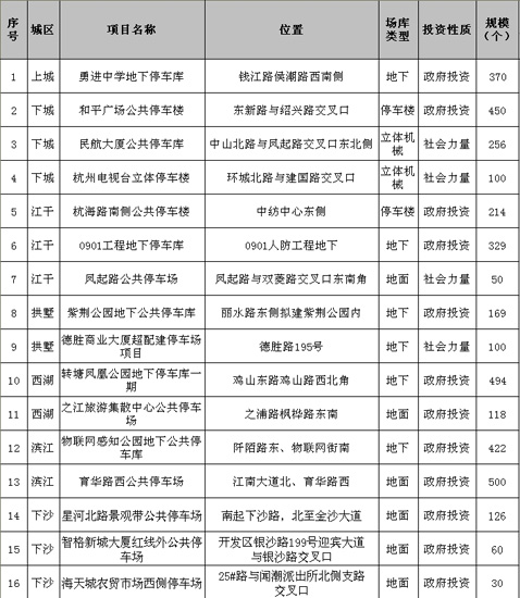 杭州公共停车场新建成16个 和平广场停车楼9月