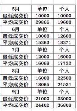 个人平均成交价36808元!杭州9月车牌竞价又创