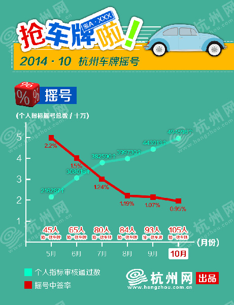 近半年杭州小客车摇号中签率不断降低 竞价价