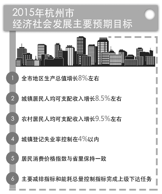 明年杭州城镇居民人均可支配收入增长8.5% 主城区明年底建成“三纵五横”快速路网
