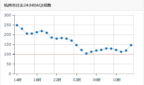杭州市1月27日24小时空气质量指数