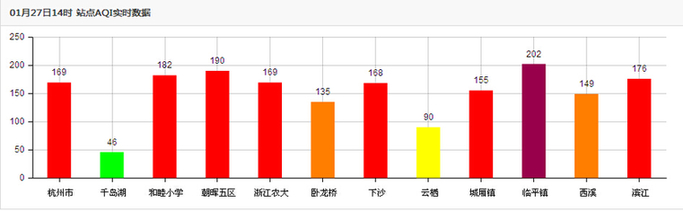 杭州市各区监测点改善到了中度污染，空气指数都稳在200以下。