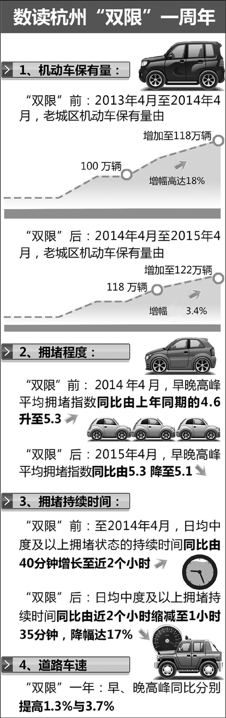 杭州双限一年 日均拥堵时间减少了25分钟