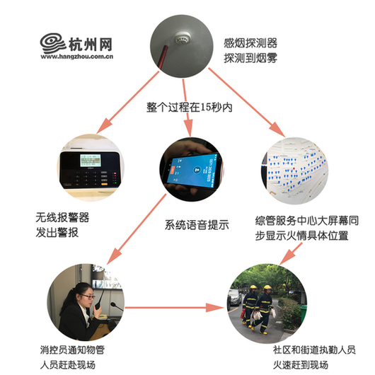 夏季防火升级 四季青街道用起新武器