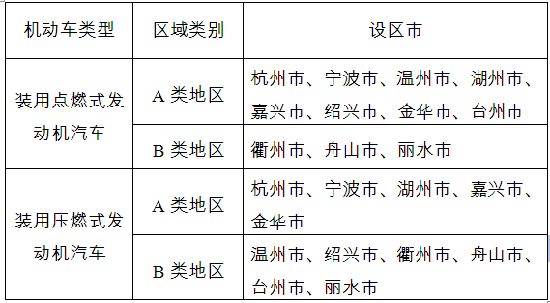 浙江省机动车环保检验地区分类名单