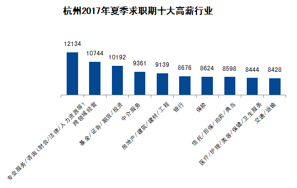 杭州3成白领平均月薪超8千 专业服务行业薪酬