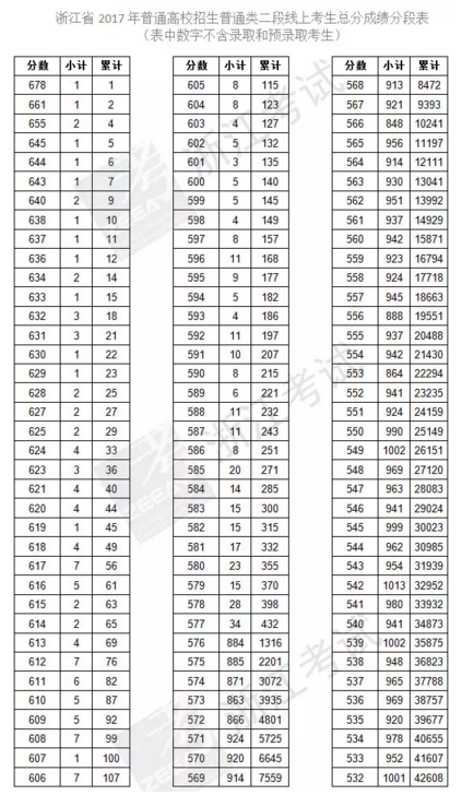 2017新高考普通类第二段总分一分一段表出炉！