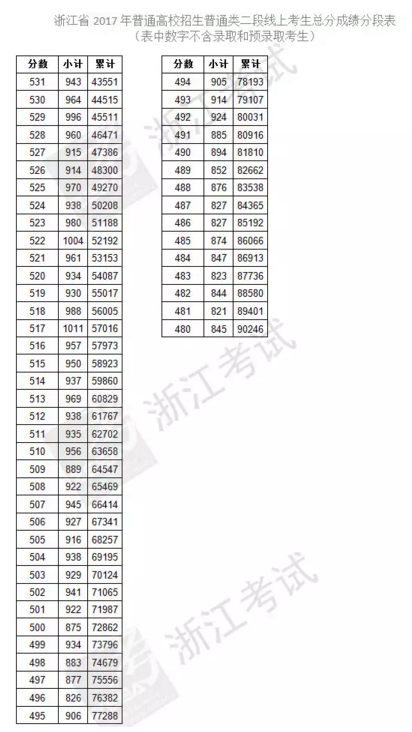 2017新高考普通类第二段总分一分一段表出炉！