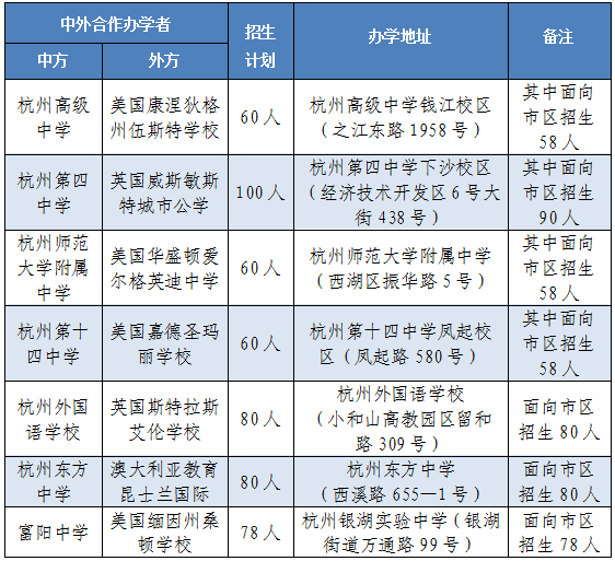 2025年杭州普通高中“中外合作班”招生计划 配图1