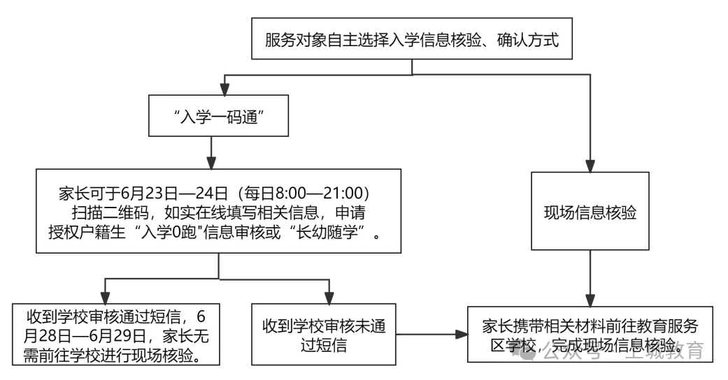上城区“入学0跑”操作流程 配图2
