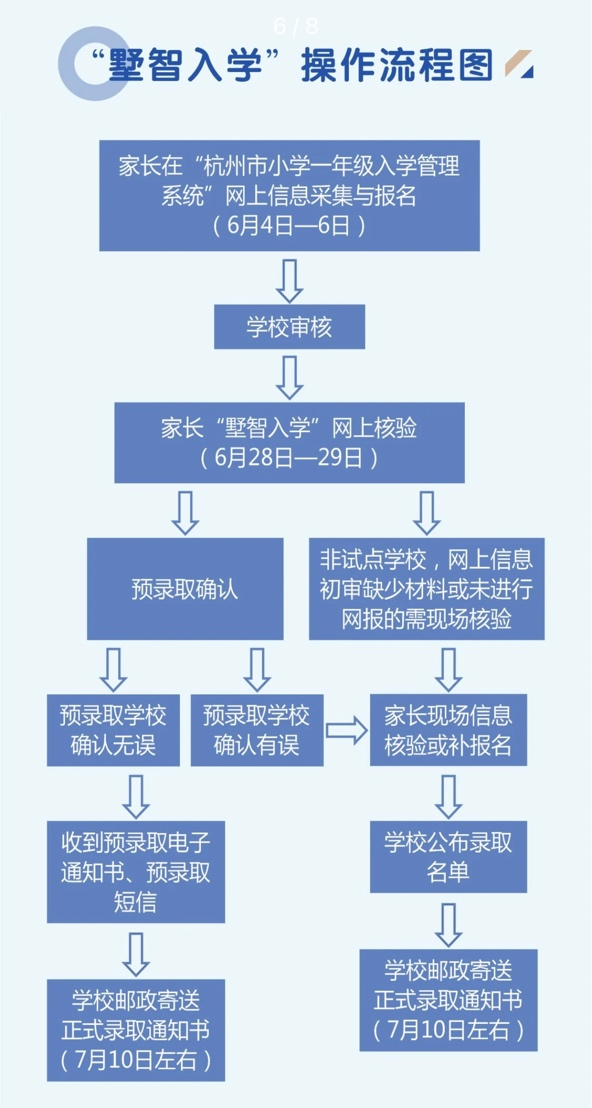 家长可通过拱墅区教育局发布的“墅智入学”服务指南了解操作流程 配图3