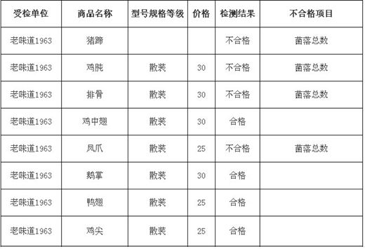 你买的在不在里面？省消保委公布一批朋友圈“美食”黑名单