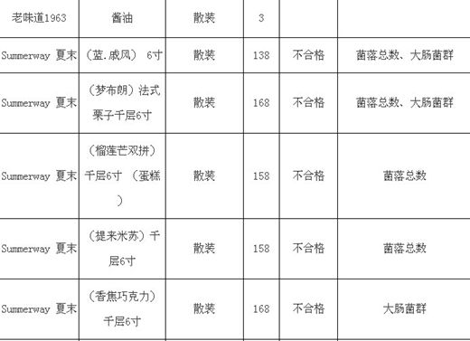 你买的在不在里面？省消保委公布一批朋友圈“美食”黑名单