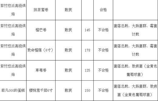 你买的在不在里面？省消保委公布一批朋友圈“美食”黑名单