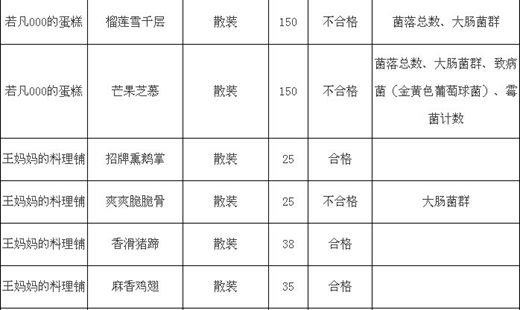 你买的在不在里面？省消保委公布一批朋友圈“美食”黑名单