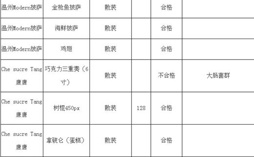 你买的在不在里面？省消保委公布一批朋友圈“美食”黑名单