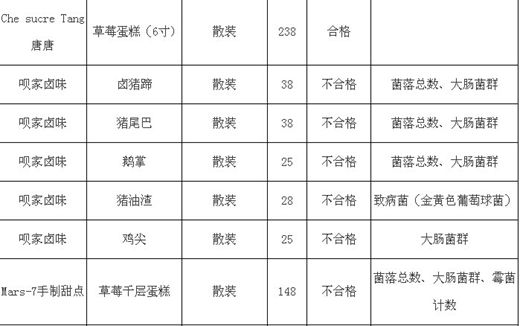 你买的在不在里面？省消保委公布一批朋友圈“美食”黑名单