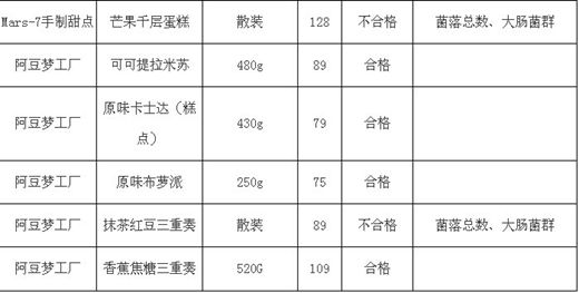 你买的在不在里面？省消保委公布一批朋友圈“美食”黑名单