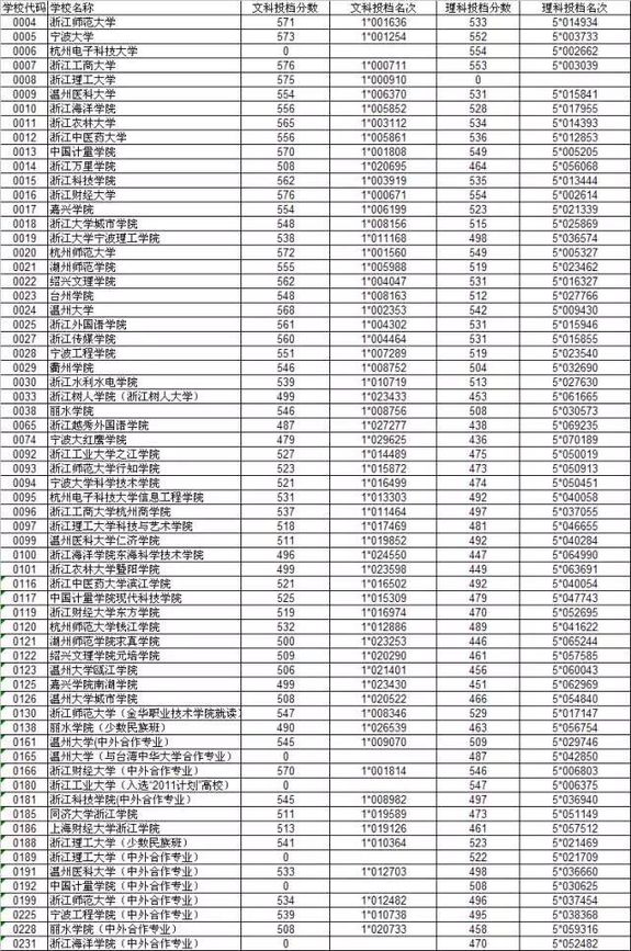 浙江省2015年普通高校文理科第二批首轮投档分数公布