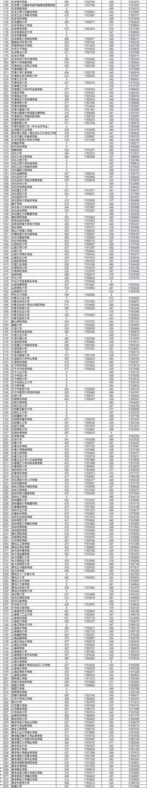 浙江省2015年普通高校文理科第二批首轮投档分数公布