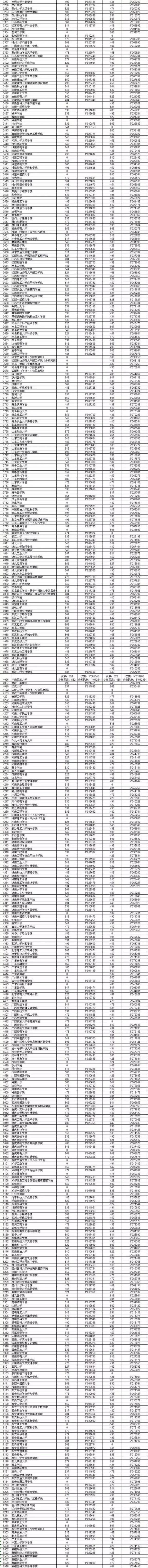 浙江省2015年普通高校文理科第二批首轮投档分数公布